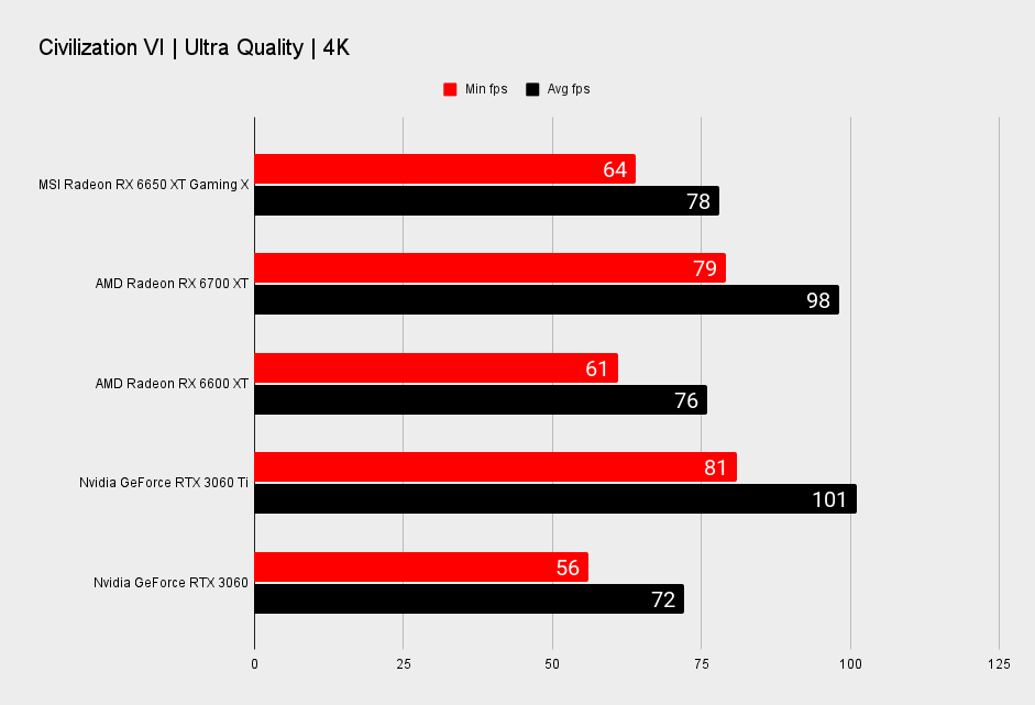 MSI Radeon RX 6650 XT Gaming X benchmarks
