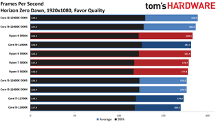 Alder Lake Gaming Benchmarks