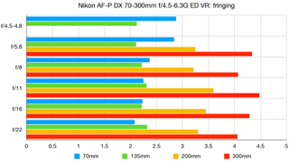 Nikon AF-P DX 70-300mm f/4.5-6.3G ED VR