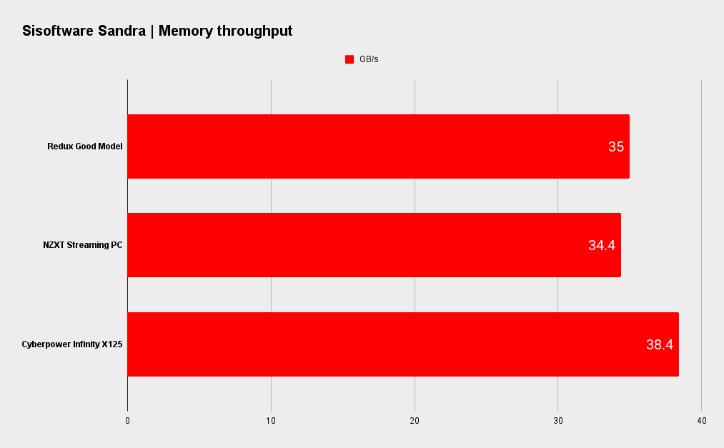 Redux PC benchmarks.