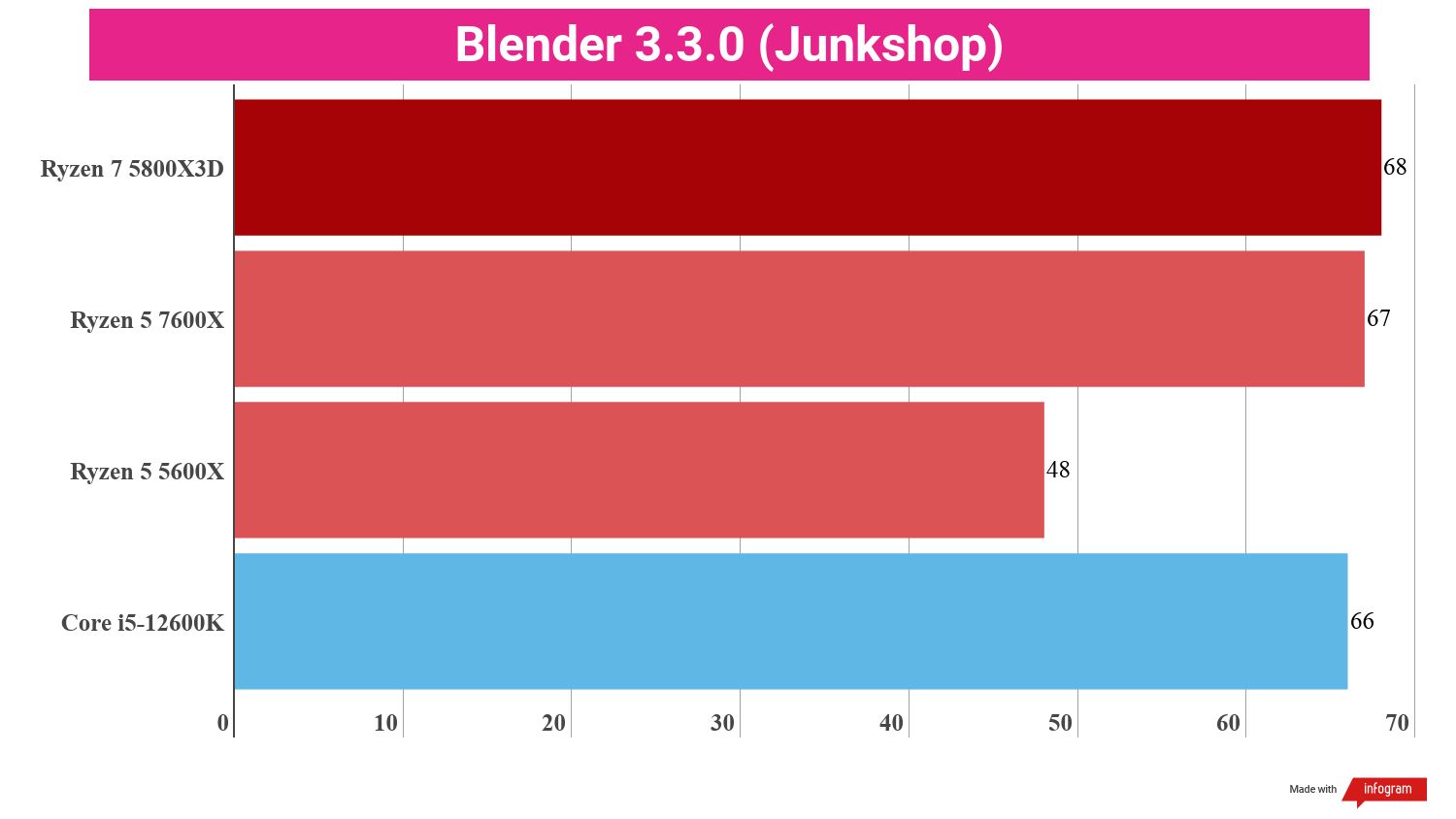 Bar chart showing performance statistics for the AMD Ryzen 5 7600X compared to other processors.