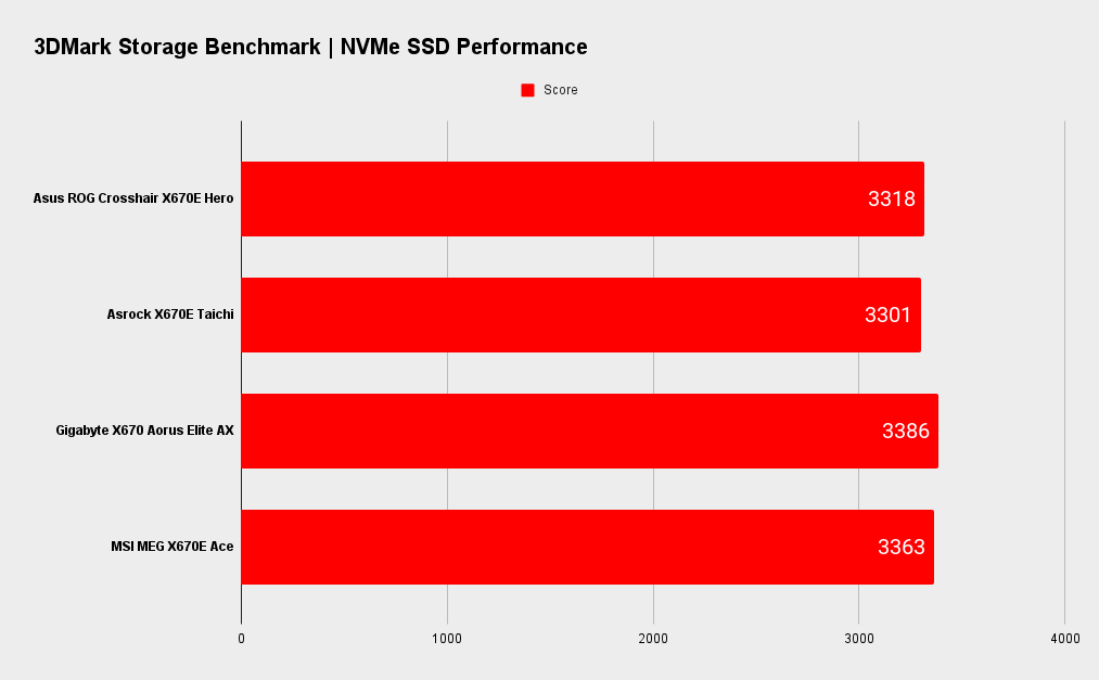 Asus ROG Crosshair X670E Hero benchmarks
