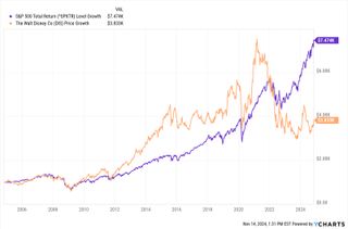 Disney stock dis stock buy