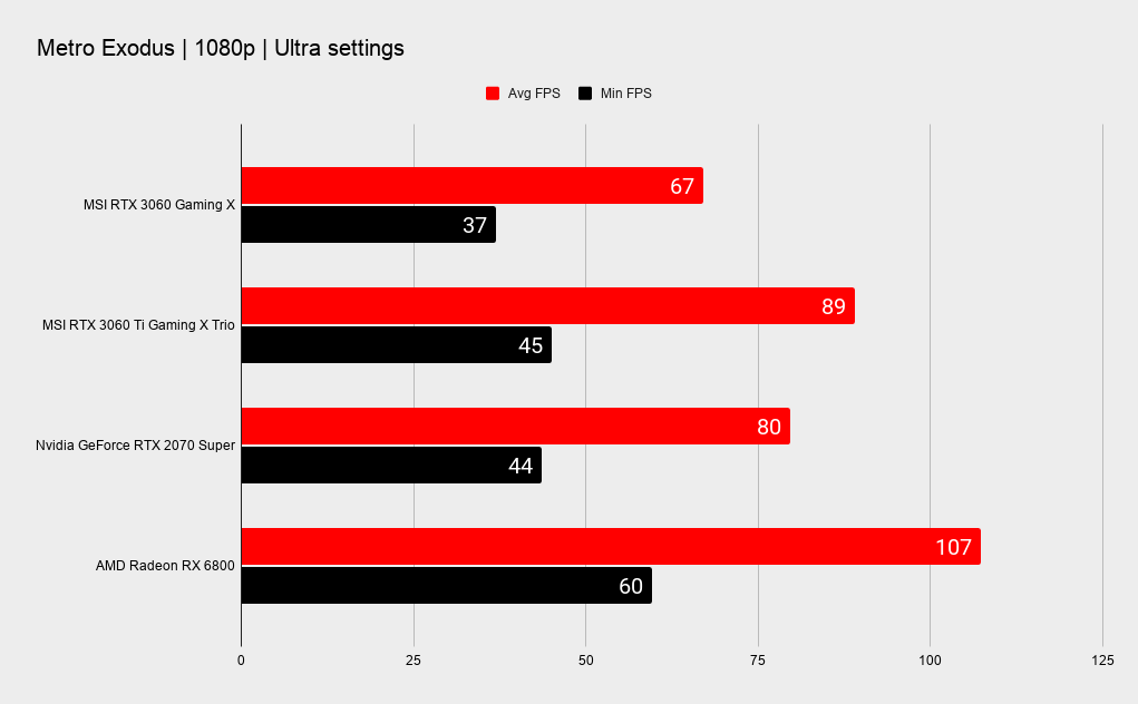 MSI RTX 3060 Gaming X benchmark graphs