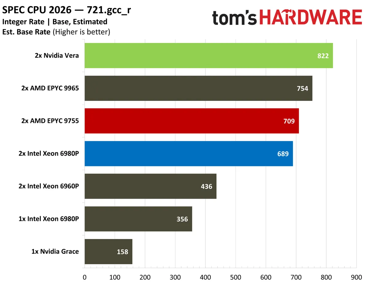 Тестирование процессора Nvidia Vera: производительность в задачах агентского ИИ и сравнение с x86-флагманами — изображение 15