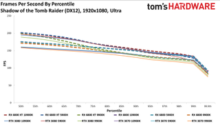 Radeon RX 6800 series vs RTX 30-series on different CPUs