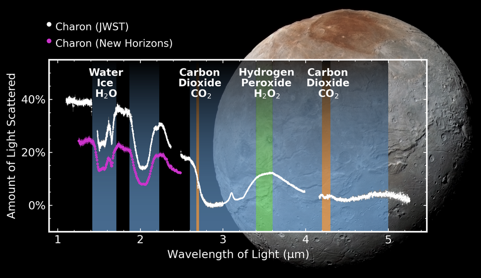 Gráfico de espectroscopía que muestra las longitudes de onda de luz reflejada en la superficie de Caronte, la luna más grande de Plutón, obtenidas por el Telescopio Espacial James Webb (línea blanca) y la misión New Horizons de la NASA (línea rosa). En el eje horizontal, se representa la longitud de onda de la luz en micrómetros (μm), mientras que el eje vertical muestra la cantidad de luz dispersada en porcentajes. Las zonas sombreadas indican la presencia de diferentes compuestos: agua en forma de hielo (H₂O) alrededor de 1.5-2.5 μm, dióxido de carbono (CO₂) entre 3 y 4.3 μm, y peróxido de hidrógeno (H₂O₂) alrededor de los 3.5 μm. La imagen de fondo muestra a Caronte, destacando su superficie helada. Este gráfico revela la composición de Caronte, específicamente la presencia de hielo, dióxido de carbono y peróxido de hidrógeno.