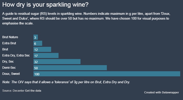 sparkling wine sweetness