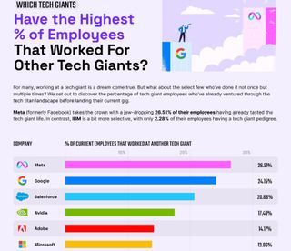 Top Tech Giants Have the Highest % of Employees That Worked For Other Tech Giants