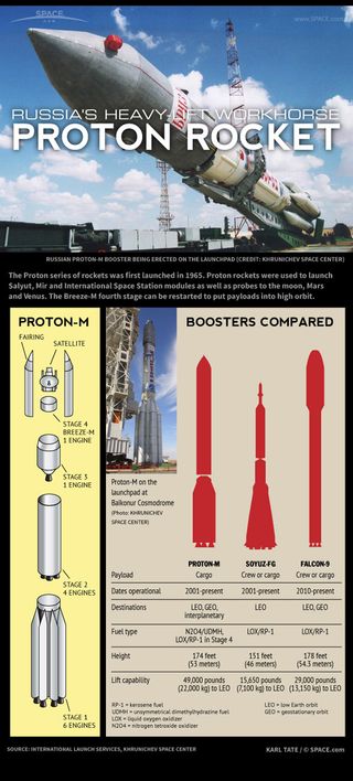 A workhorse since 1965, recent versions of the Proton-M have been plagued with failures. See how Russia's Proton rocket works in this Space.com infographic.