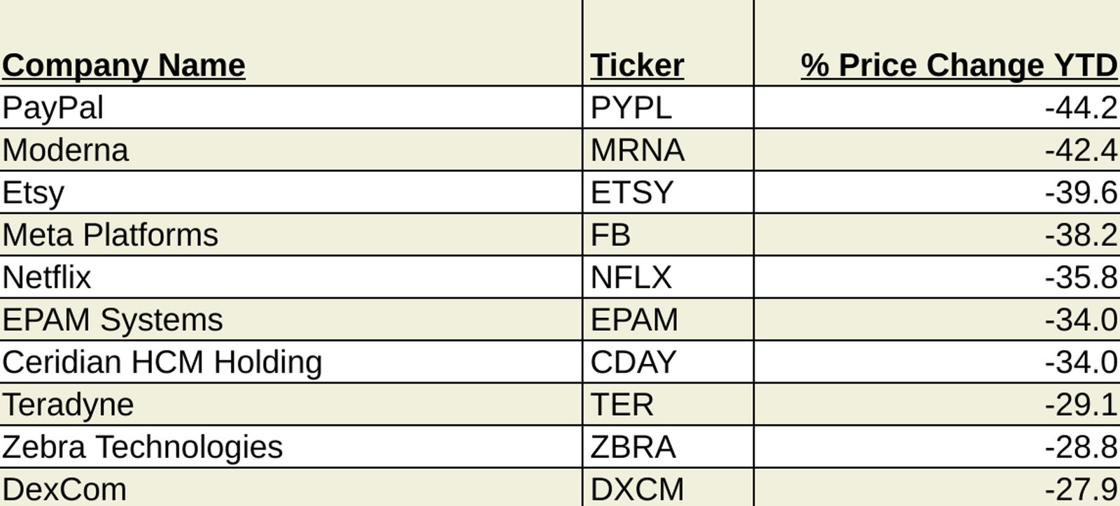 10 Biggest Losers in the S&P 500 This Year Kiplinger