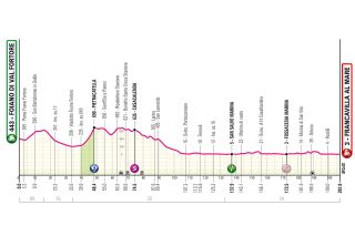 Giro d'Italia stage 11 profile