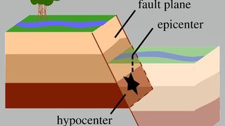 A normal dip-slip fault showing the fault plane, or the area of a fault that breaks to cause an earthquake.