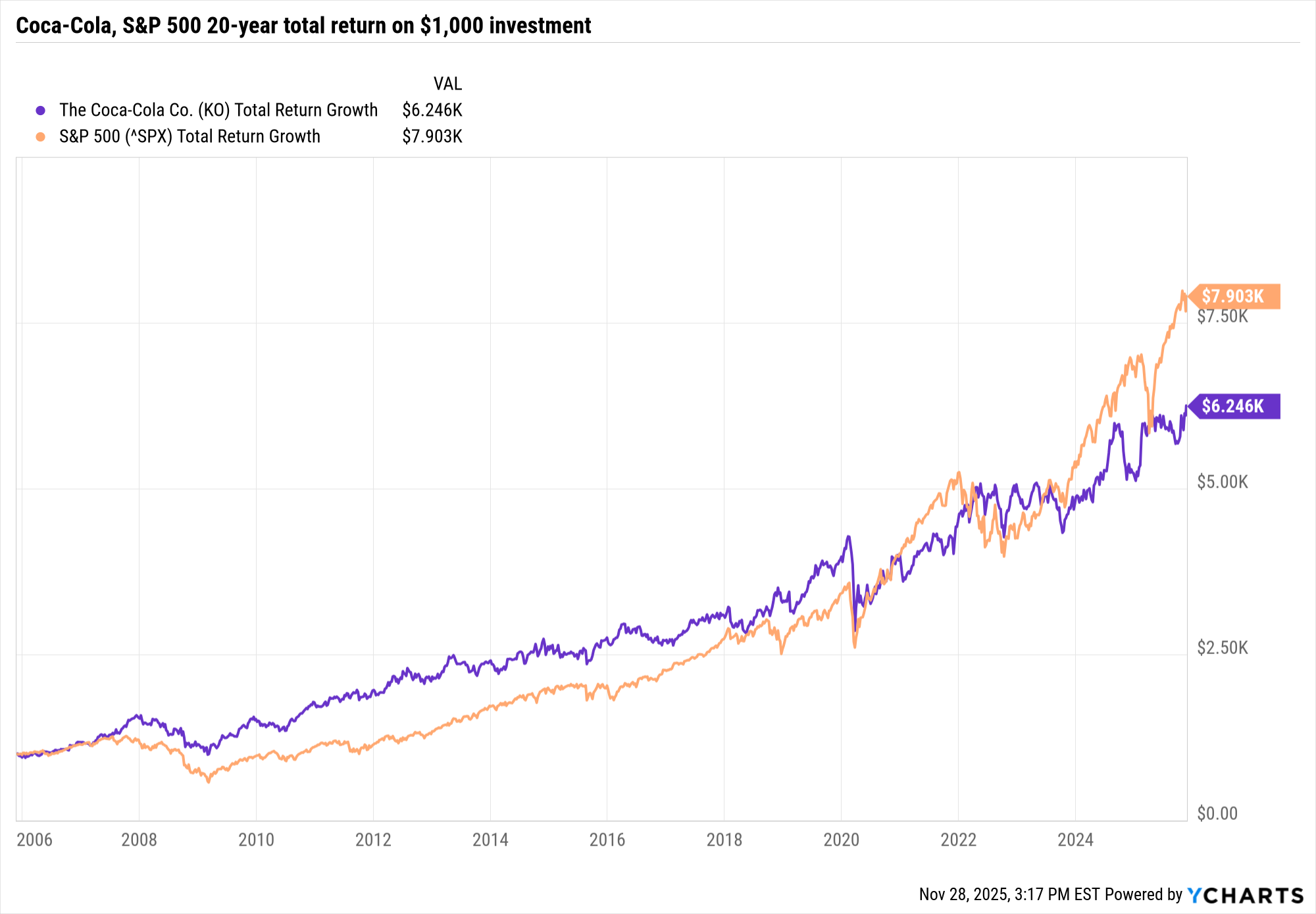 Coca-Cola, S&amp;amp;P 500 20-year total return on $1,000 investment