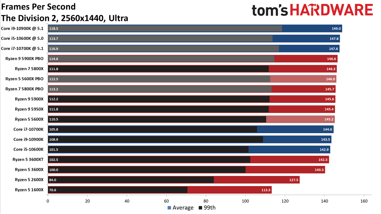 Ryzen 7 5800X and Ryzen 5 5600X Gaming Benchmarks