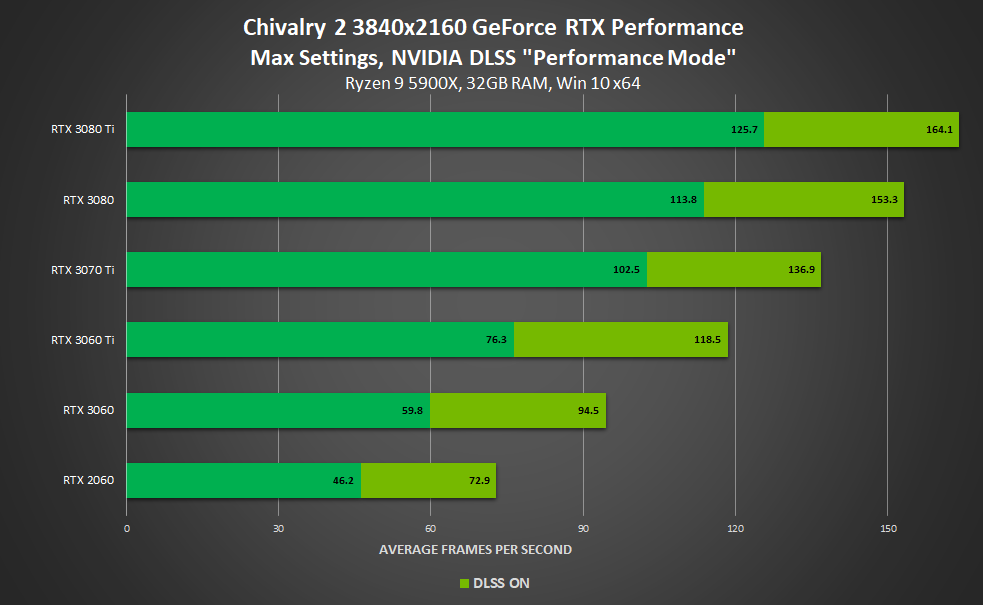 DLSS 2.0 Performance in October 2021 Update