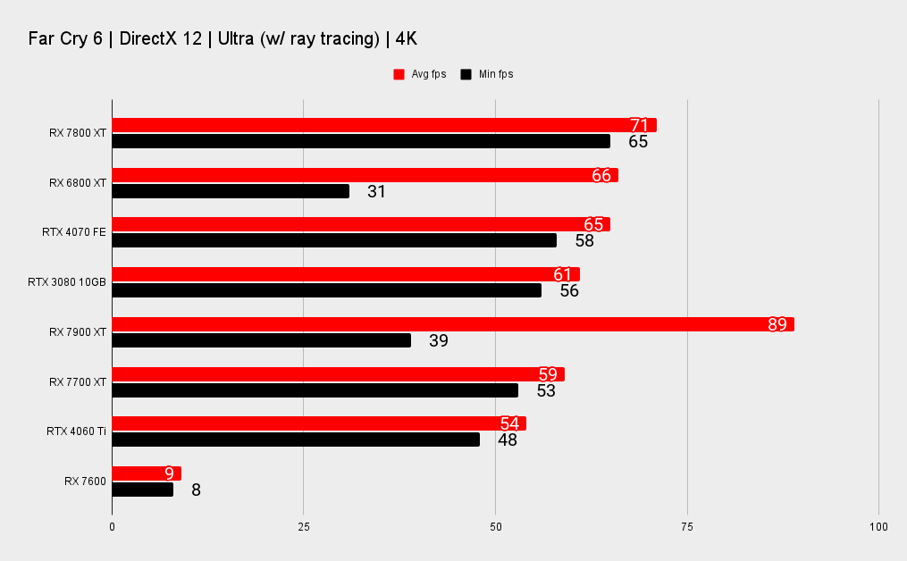 AMD RX 7800 XT benchmarks