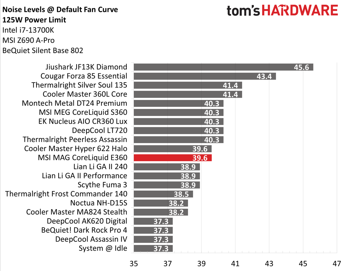 Intel Core i7-13700K Thermal Results - MSI MAG CoreLiquid E360 AIO ...