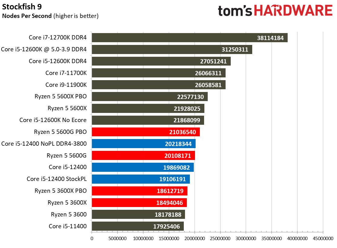 Intel Core i5-12400 Gaming Benchmarks