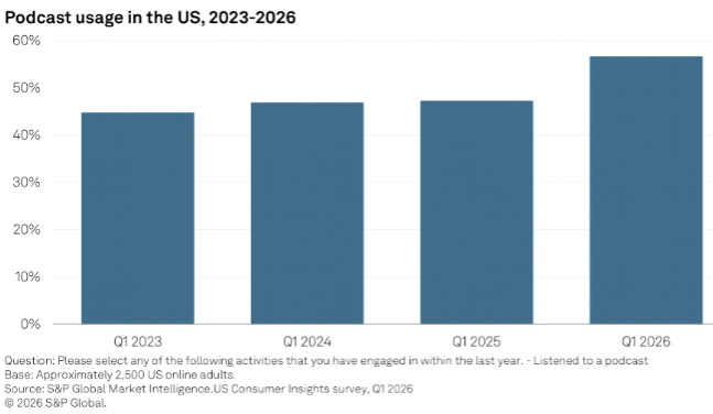 S&amp;amp;P Global Market Intelligence chart on growing usage