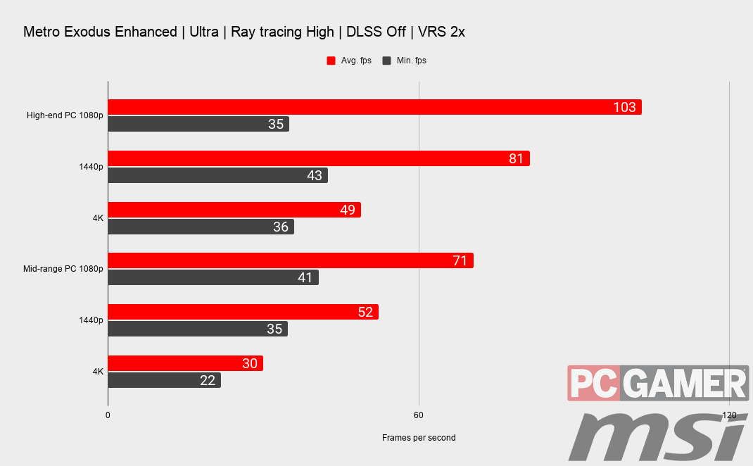Metro Exodus Enhanced Edition benchmarks