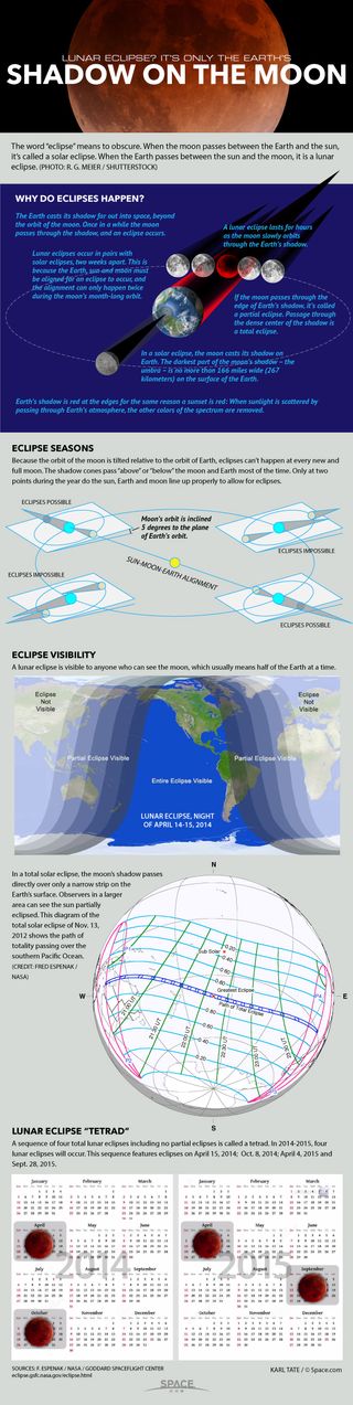 Diagrams explain how eclipses work.