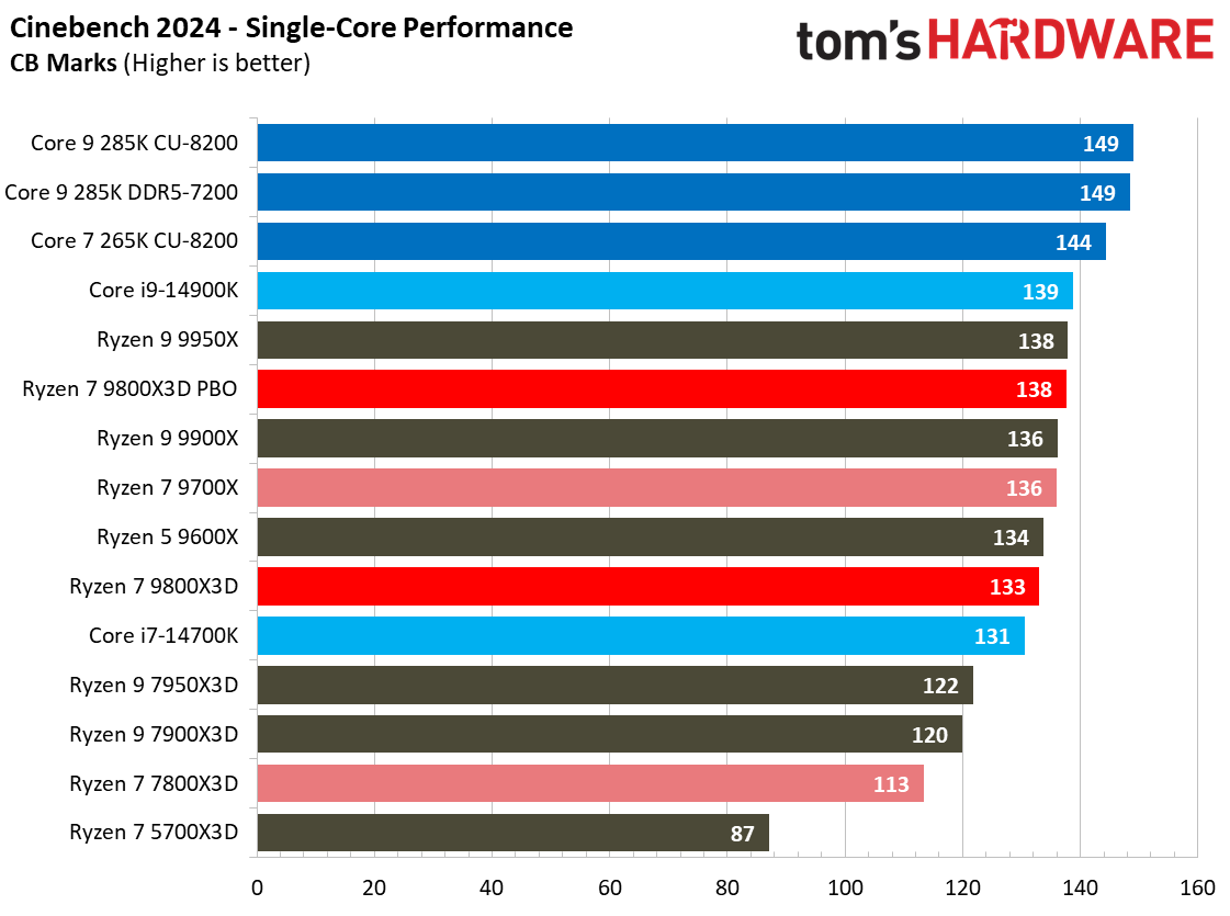 AMD Ryzen 7 9800X3D