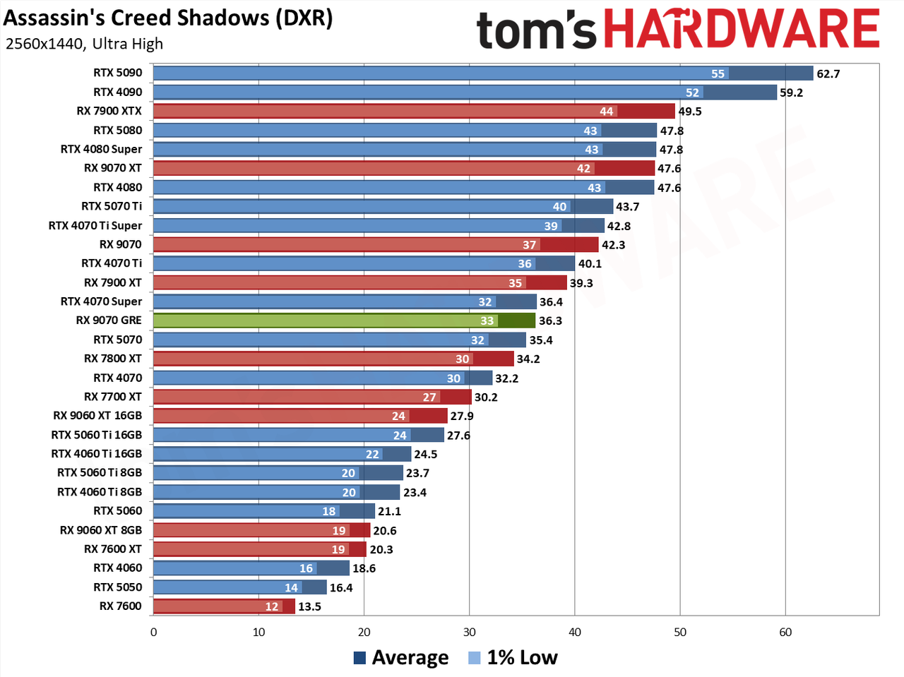 RX 9070 GRE Assassin's Creed Shadows RT Performance