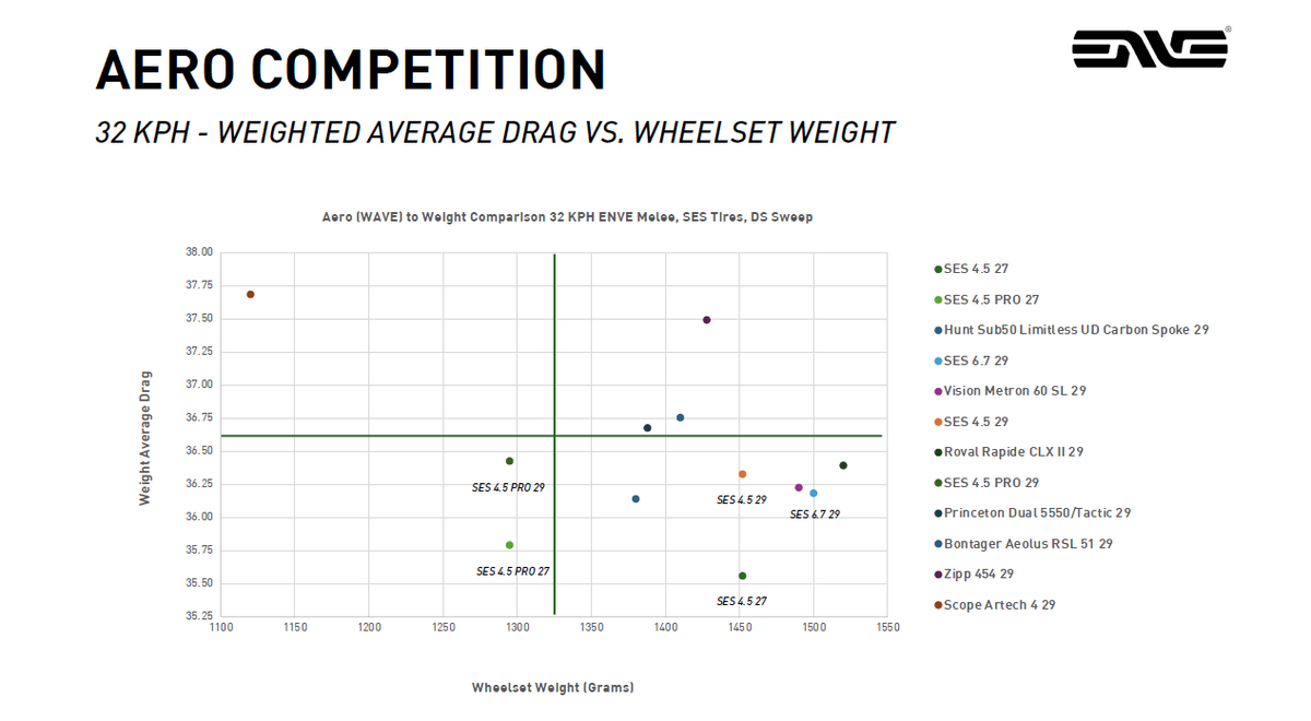 An Enve wind tunnel performance graph