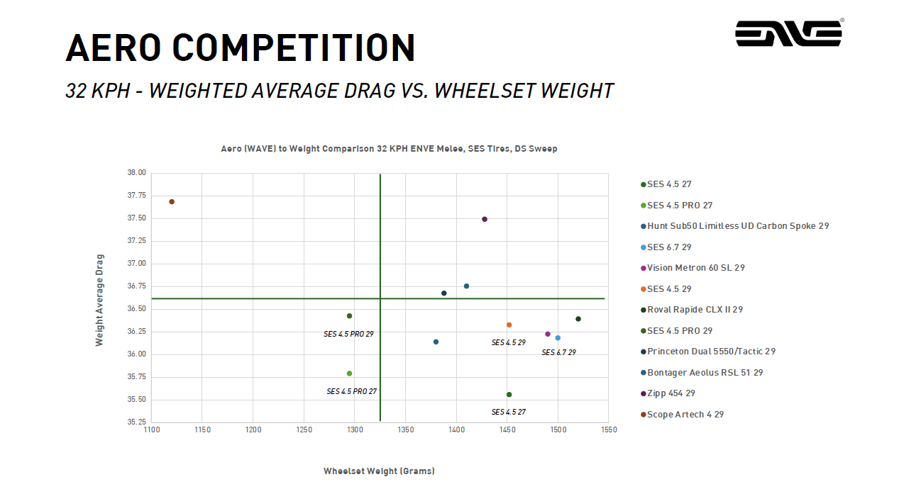 An Enve wind tunnel performance graph