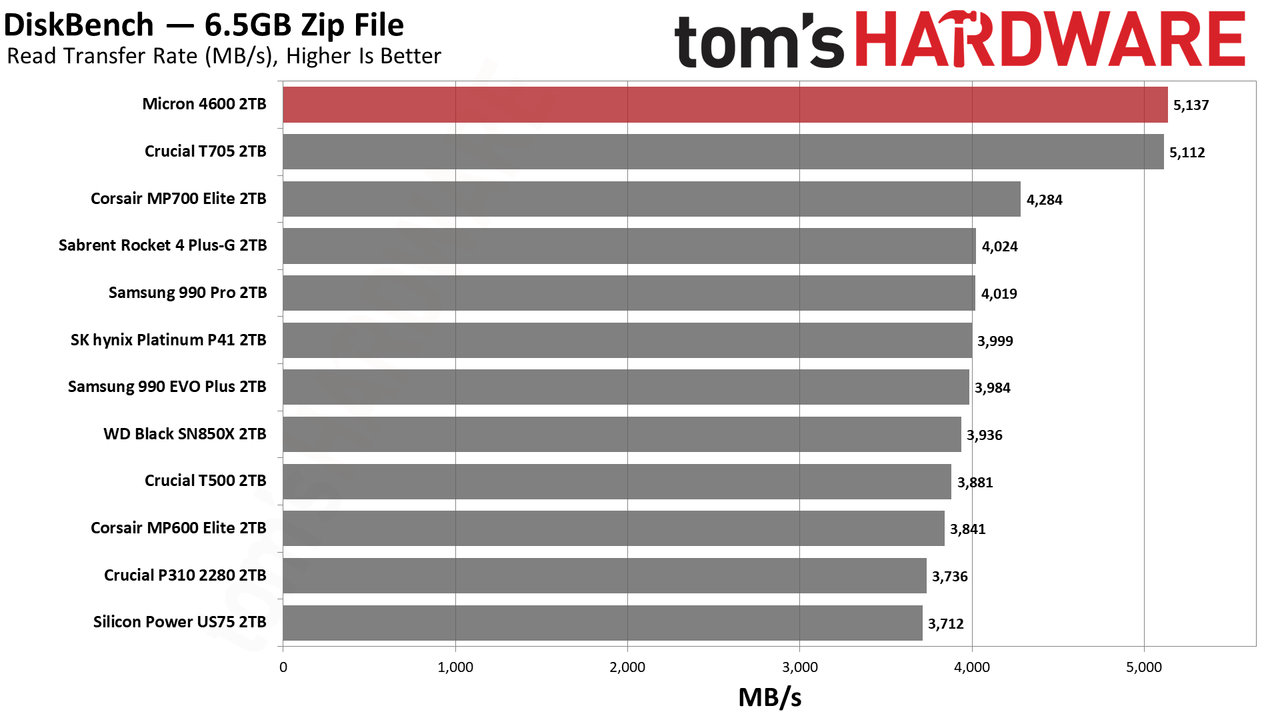 Micron 4600 2TB SSD