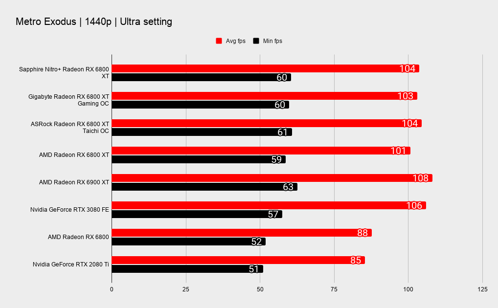 Sapphire Nitro+ Radeon RX 6800 XT benchmarks