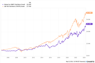 Walmart stock WMT