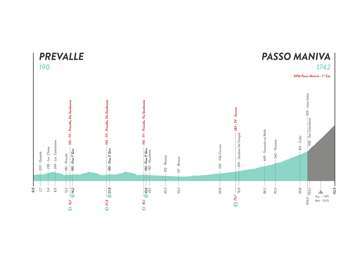 Giro d'Italia Donne - Stage 7