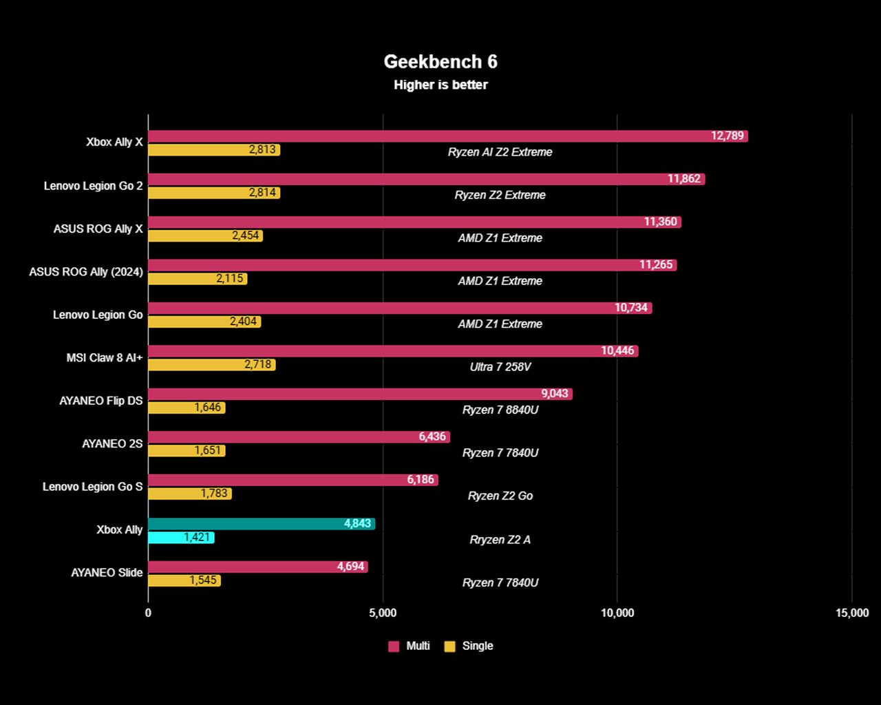 Xbox Ally results for the Geekbench 6 benchmark showing it got a multicore score of 4,843 and a single-core score of 1,421 in a CPU test.