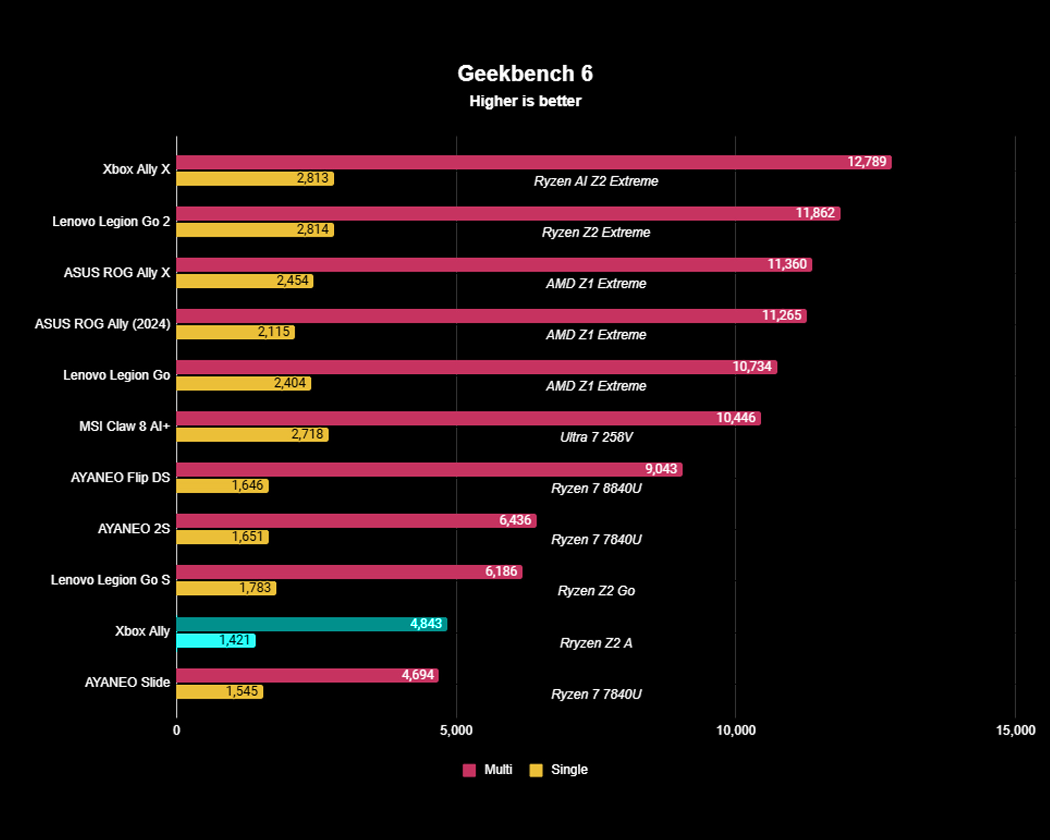 Xbox Ally results for the Geekbench 6 benchmark showing it got a multicore score of 4,843 and a single-core score of 1,421 in a CPU test.