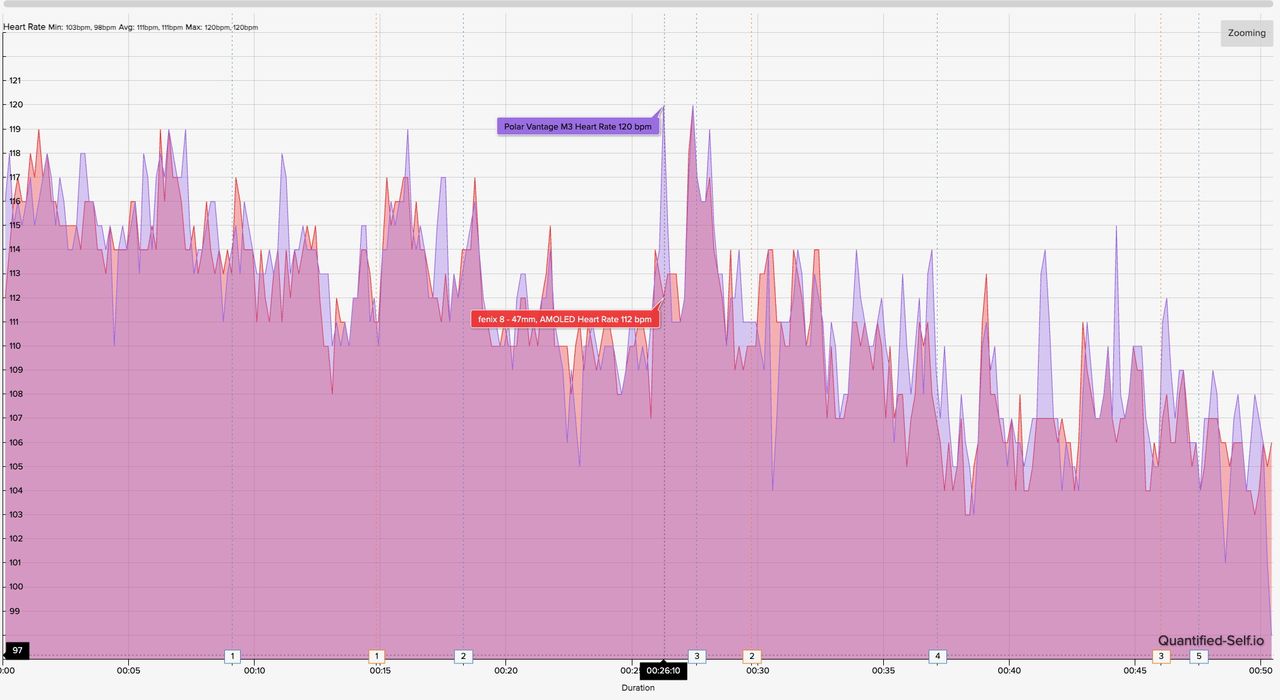 HR chart showing how the Polar Vantage M3 4th-gen OHR compares against the COROS HRM armband