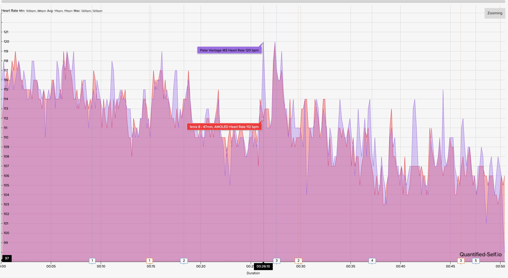 HR chart showing how the Polar Vantage M3 4th-gen OHR compares against the COROS HRM armband