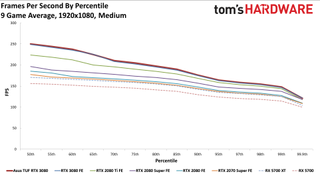 Asus GeForce RTX 3080 TUF Gaming OC