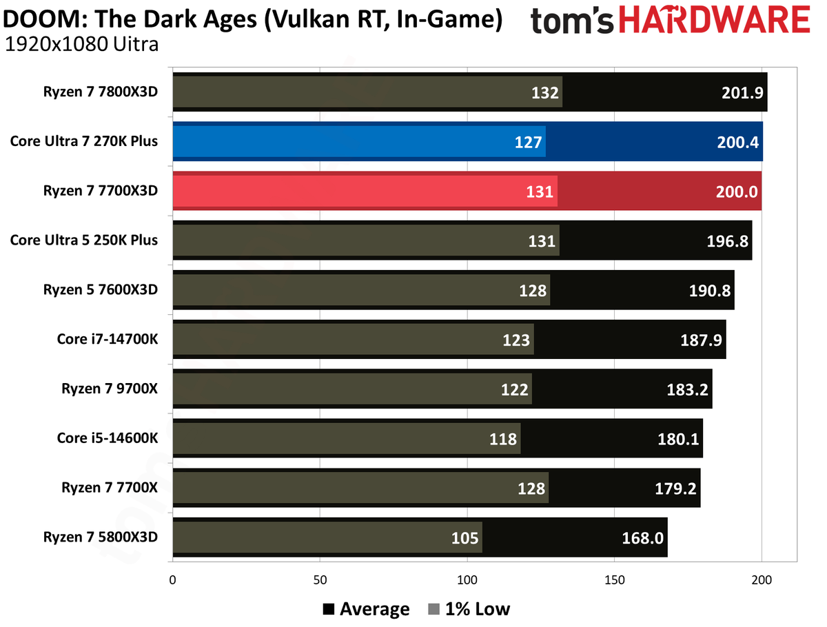 Intel Core Ultra 270K Plus vs AMD Ryzen 7700X3D gaming benchmarks