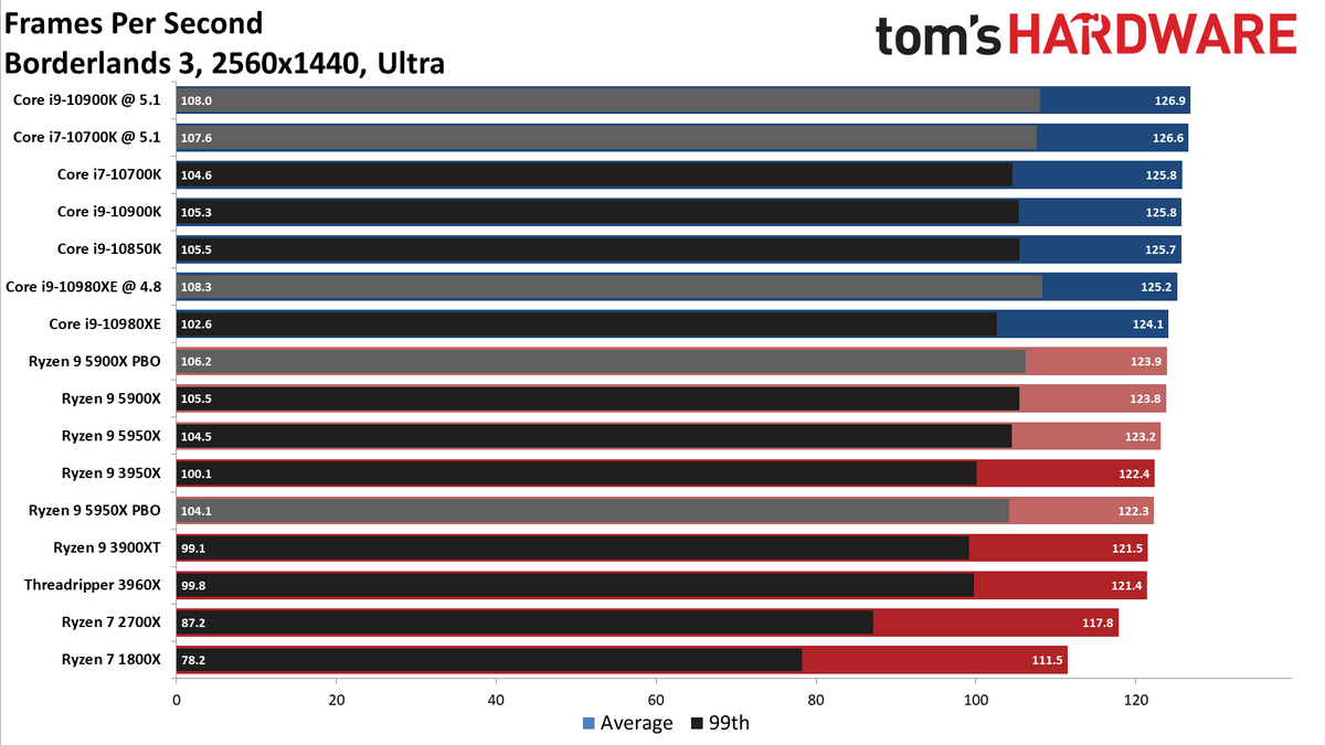 Ryzen 9 5950X and Ryzen 9 5900X Game Benchmarks