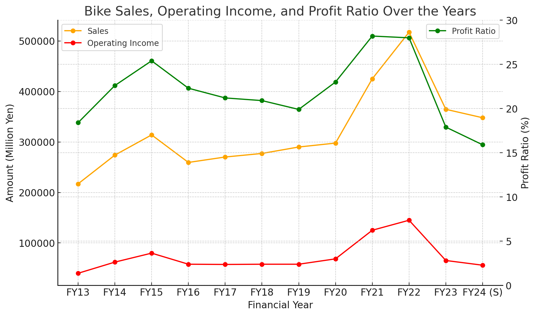 A Graph showing Shimano's sale, income and profit over the years