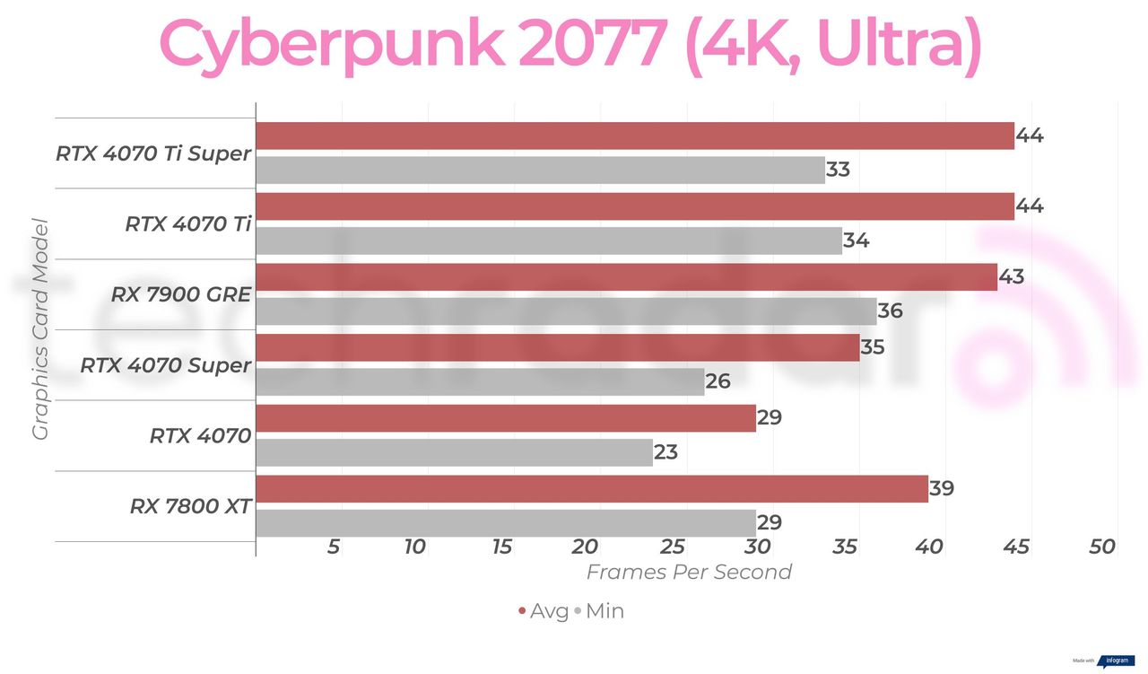 Rx 7900 GRE 4K gaming benchmark results