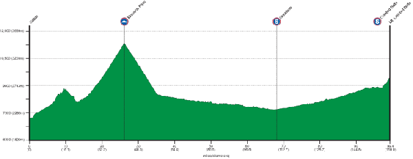 USA Pro Cycling Challenge - Stage 1 Profile