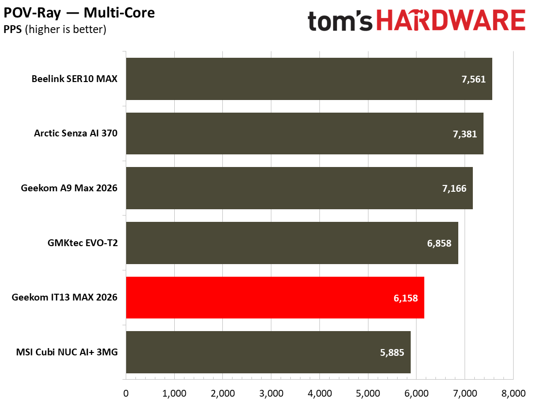 Geekom IT13 Max 2026