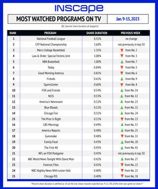 Most-watched shows on TV by percent shared duration January 9-15.
