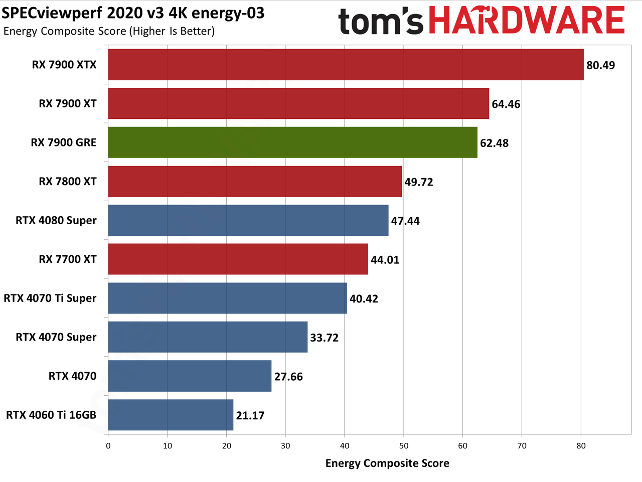 Sapphire RX 7900 GRE Pulse performance charts