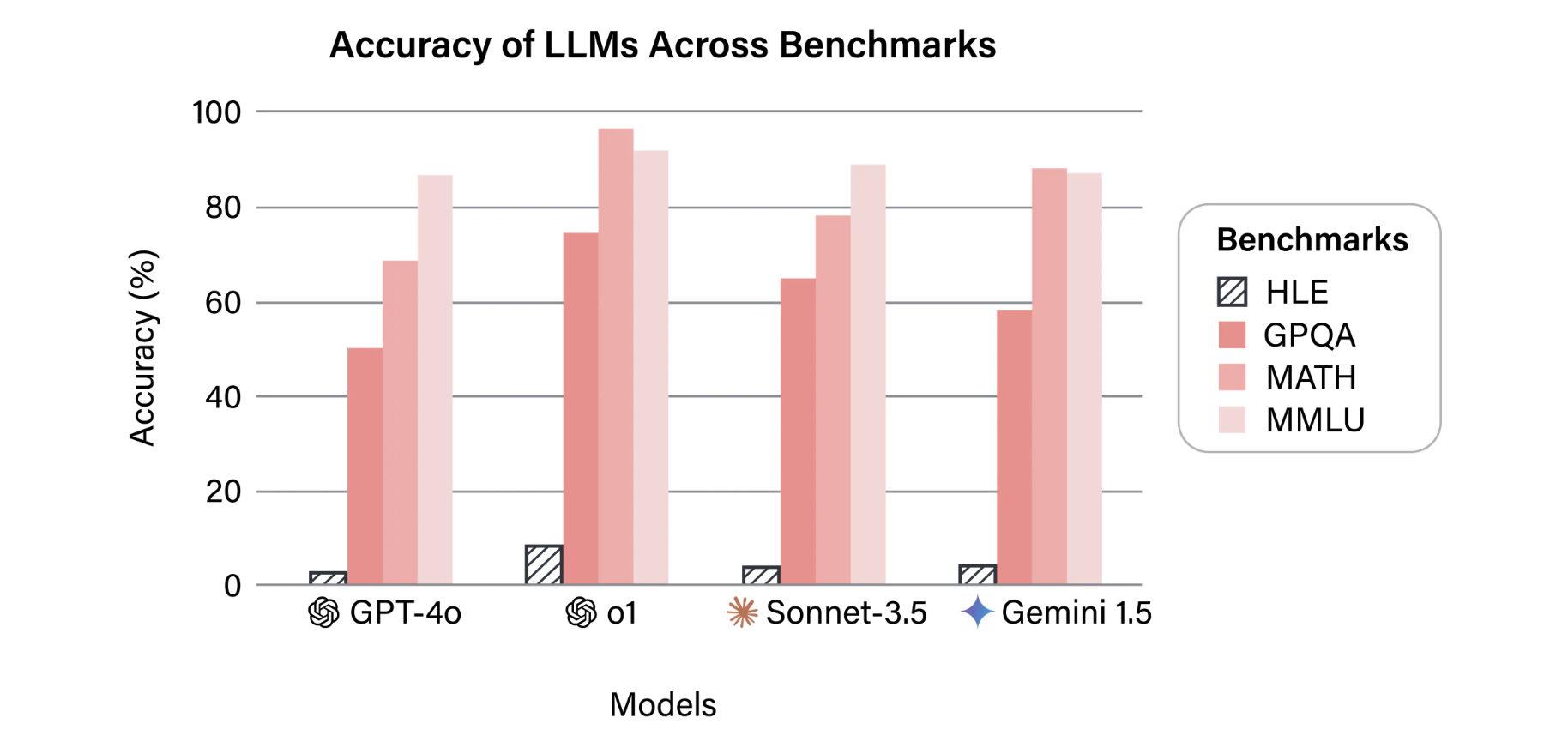 Humanity's Last Exam benchmark results