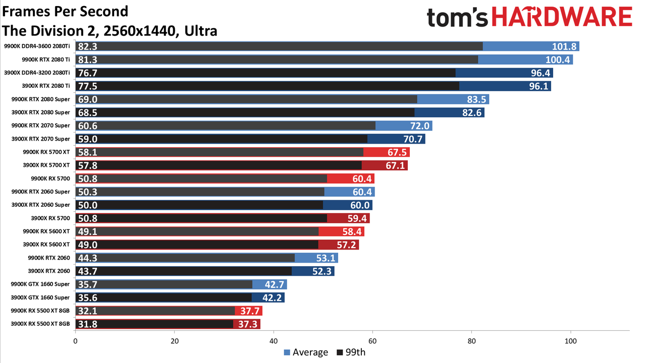 Ryzen 9 3900X vs. Core i9-9900K performance charts