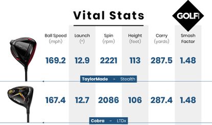 TaylorMade Stealth vs Cobra LTDx Driver | Golf Monthly